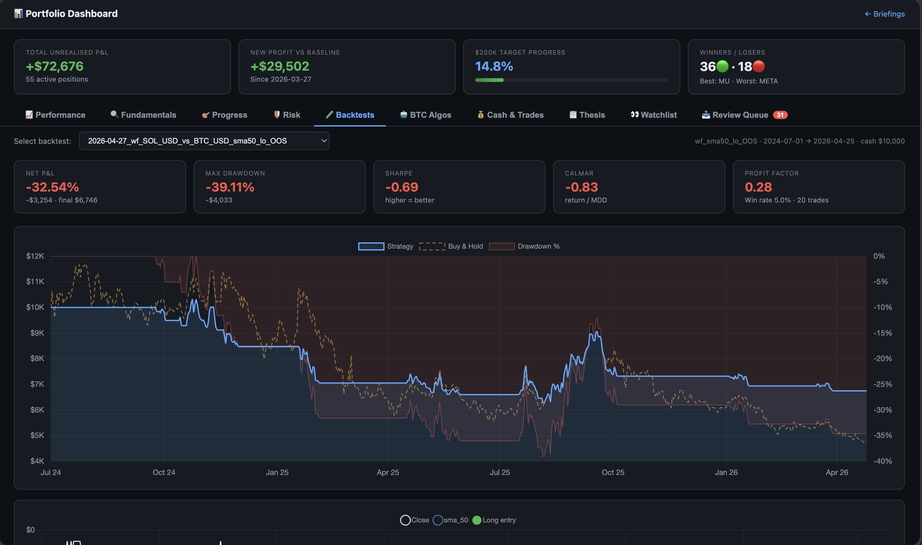 A strategy backtest — equity curve, drawdown and risk metrics